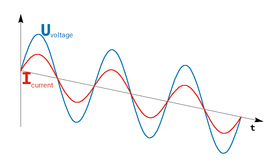 With a resistor current and voltage are in phase.